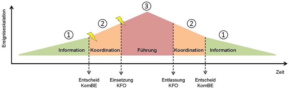 Drei Eskalationsstufen: Phase «Information», Phase «Koordination» und Phase «Führung»