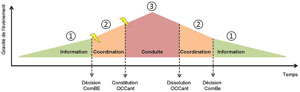 Trois phases d’intervention : phase « Information », phase « Coordination », phase « Conduite »